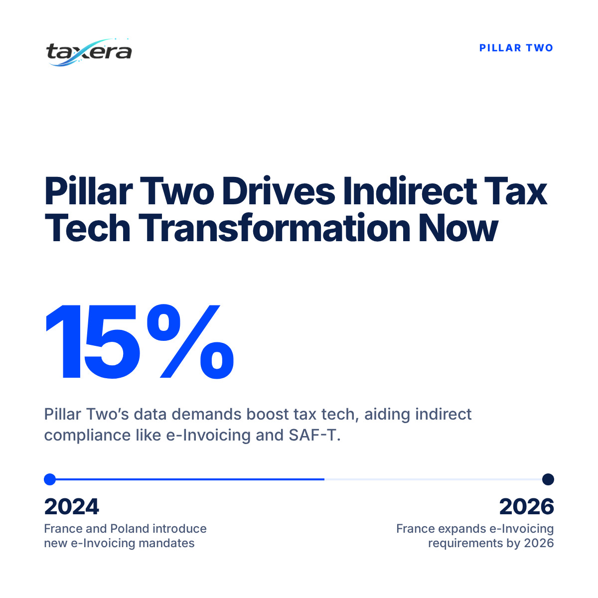 Pillar Two's Unseen Catalyst: How Direct Tax Mandates Accelerate Indirect Tax Technology Transformation